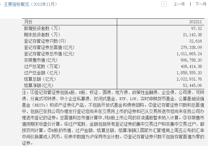 11月市场新增投资者数量环比增21%，连续两个月未及百万