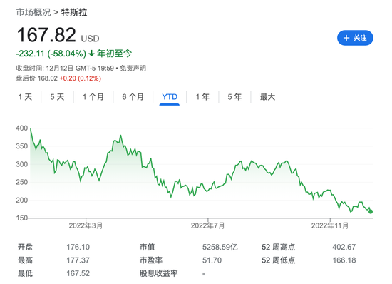特斯拉年内股价腰斩！Wedbush：明年投资者或施压公司启动回购