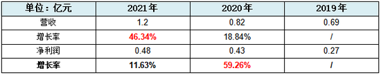 中创股份IPO：疑压低员工薪酬35%凑利润，技术先进性或不满足科创属性要求