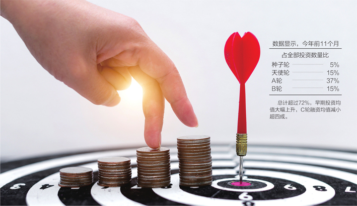前11月创投基金认缴规模降19% “并购退出”助力快速回笼资金